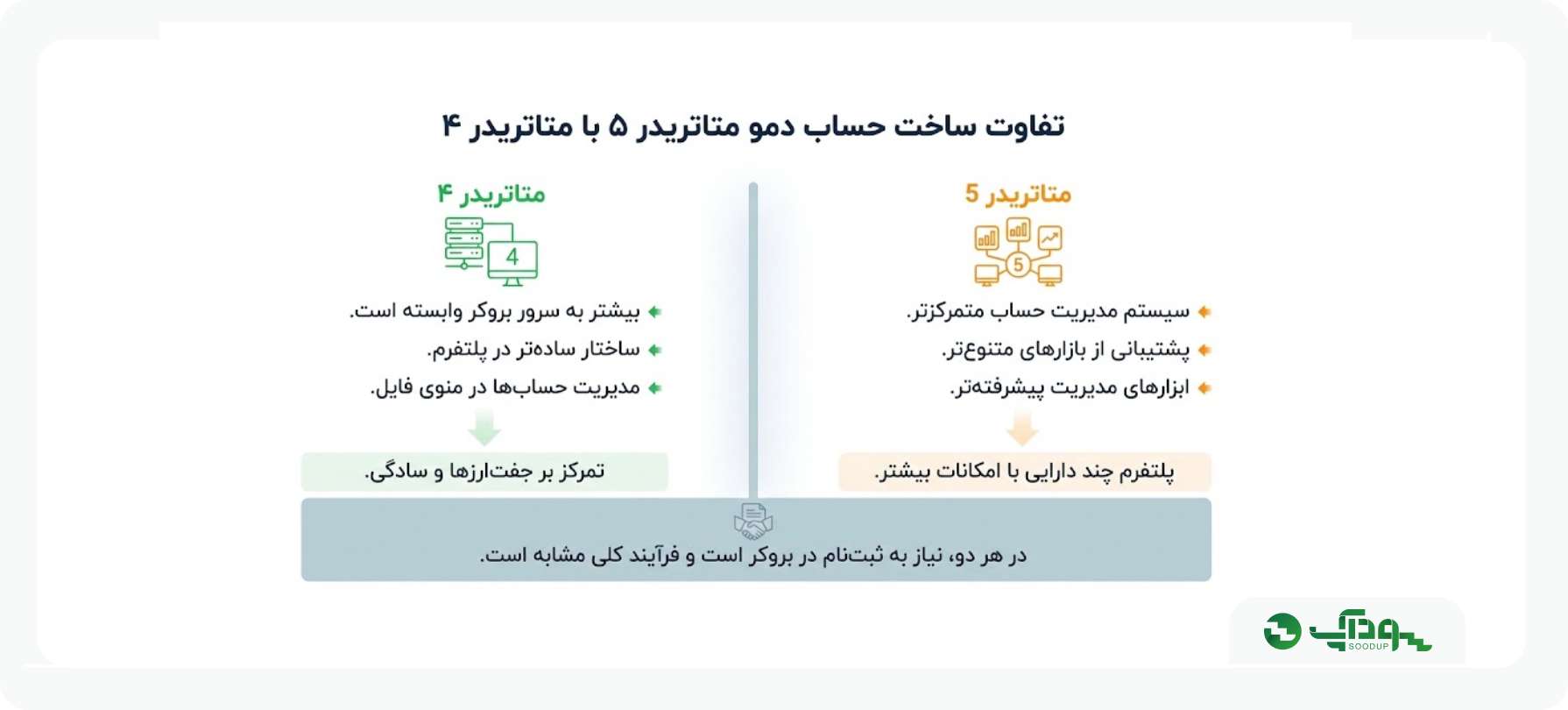تفاوت ساخت حساب دمو متاتریدر 5 با متاتریدر 4