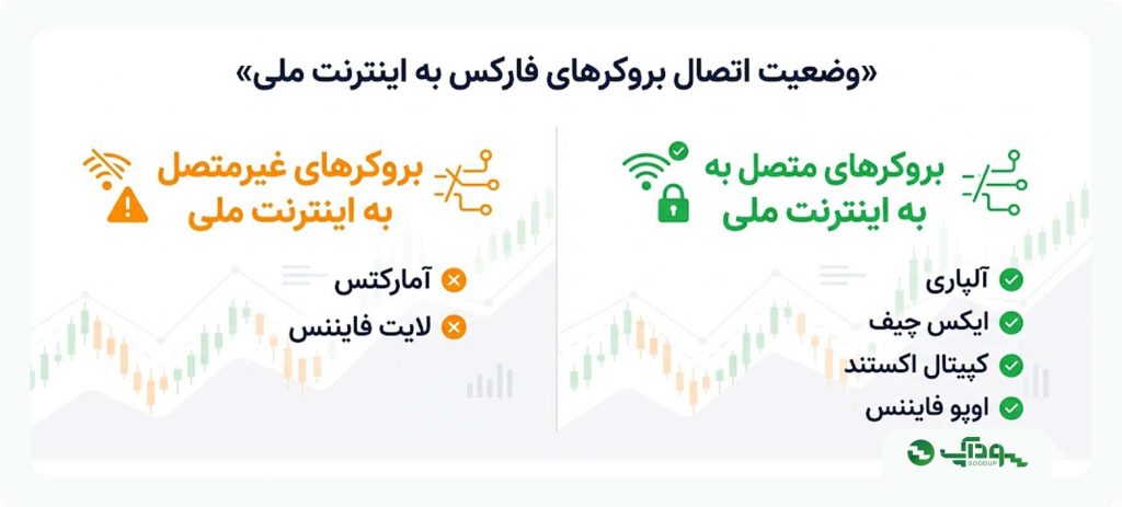 اتصال بروکرها به نت ملی