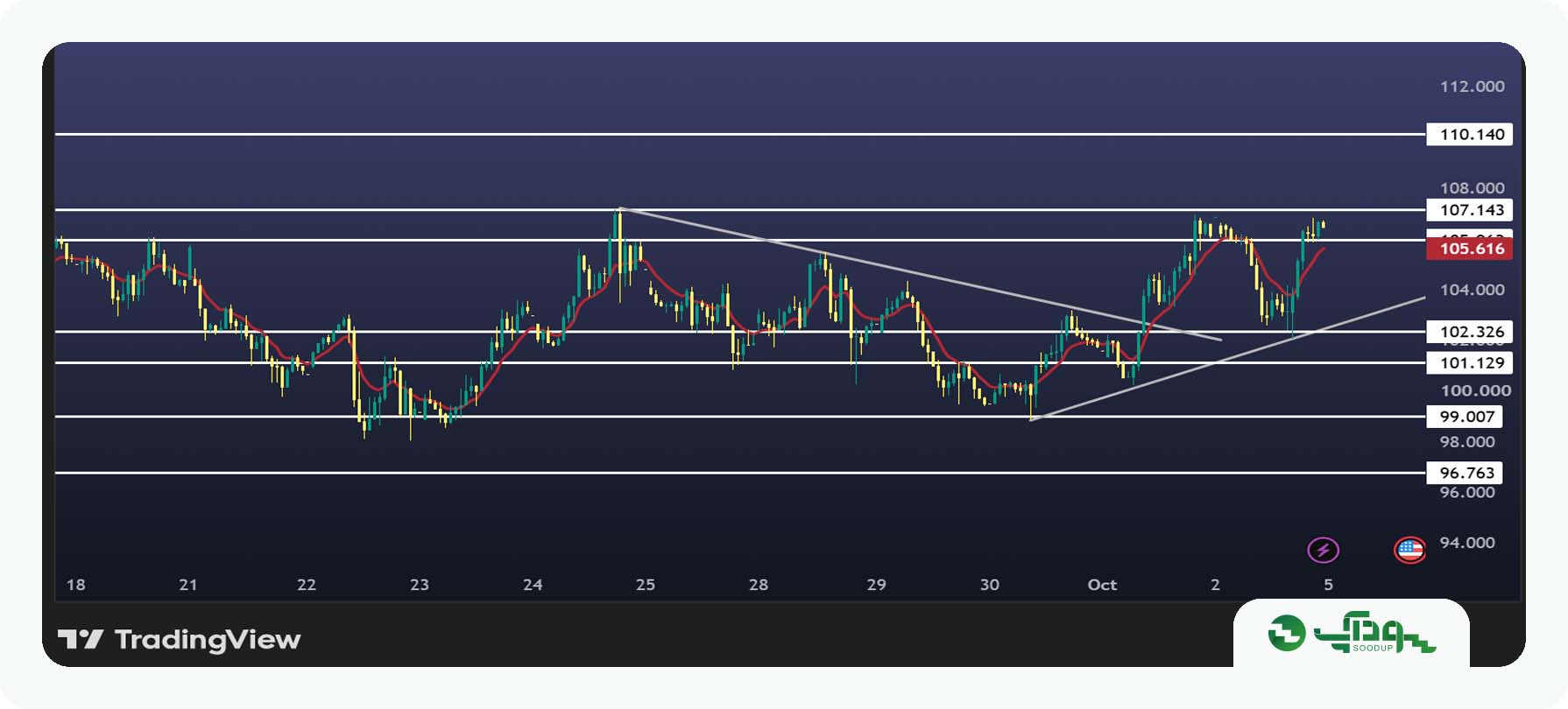 تحلیل هفتگی نفت برنت (BRENT) - هفته 13 تا 17 مهر 1405