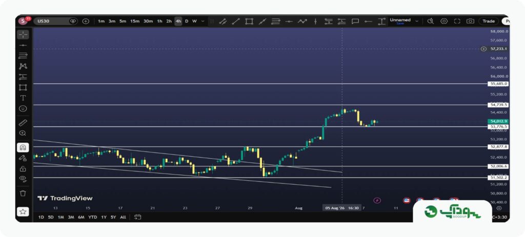 تحلیل هفتگی شاخص داوجونز (US30) - 19 مرداد تا 23 مرداد 1405