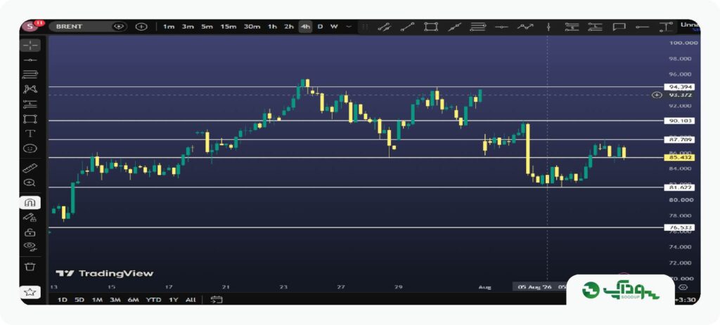 تحلیل نفت برنت امروز (Brent Crude) سودآپ