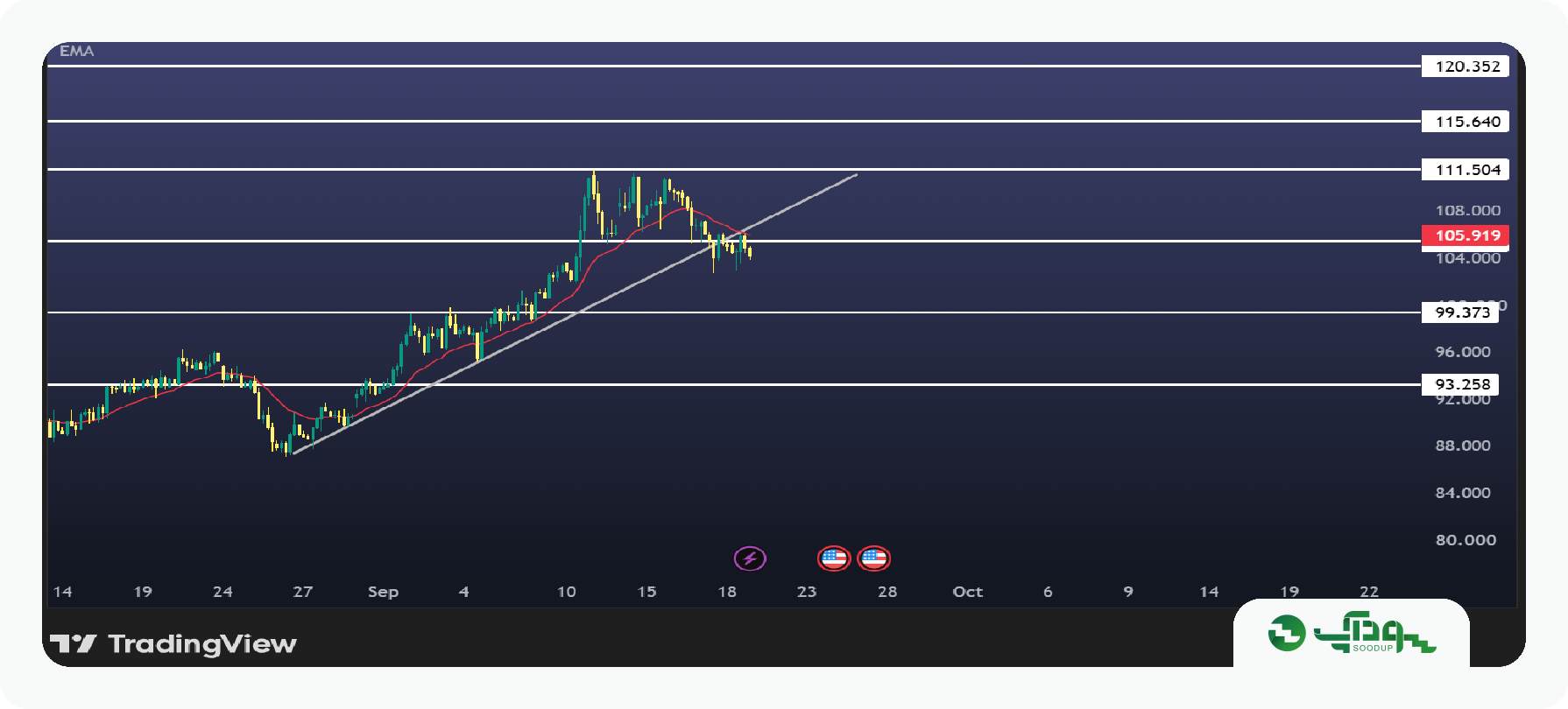 تحلیل این هفته نفت برنت (Brent) - 30 شهریور تا 3 مهر ۱۴۰۵