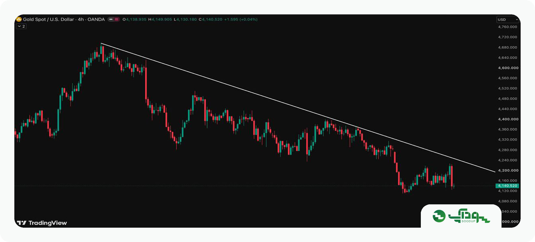تحلیل هفتگی طلای جهانی (XAUUSD) - هفته 13 تا 17 مهر 1405