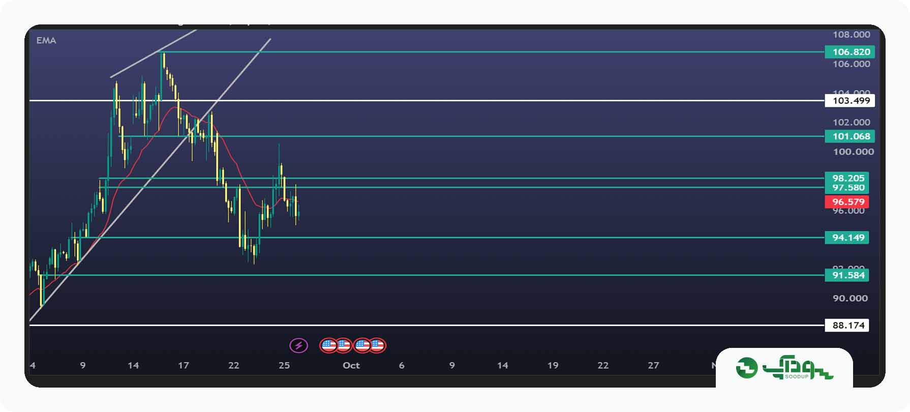 تحلیل این هفته نفت آمریکا (WTI) - 6 مهر تا 10 مهر 1405