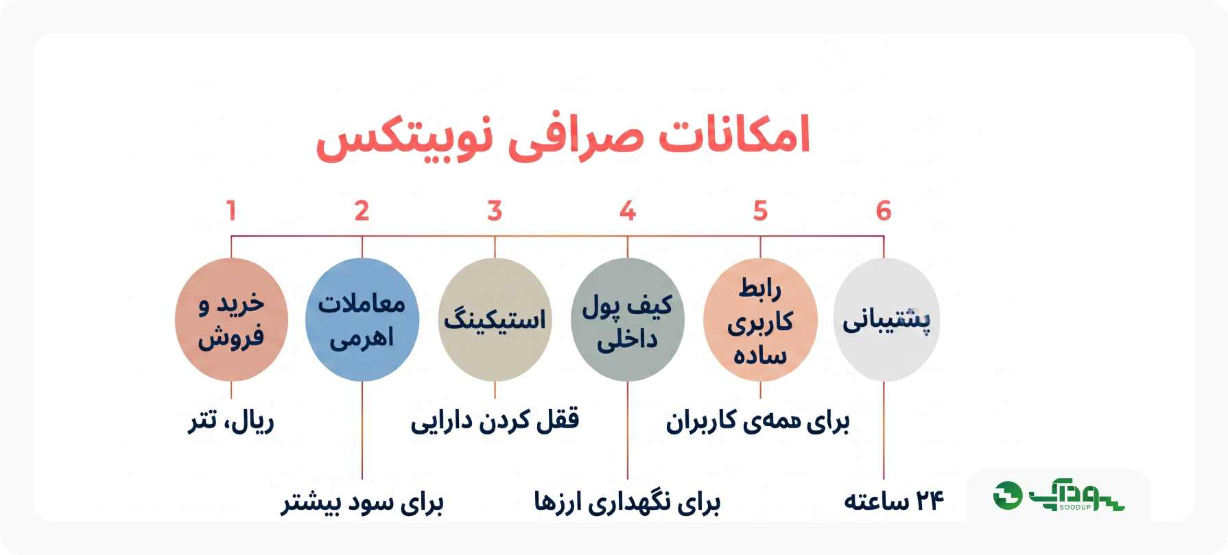 امکانات صرافی نوبیتکس