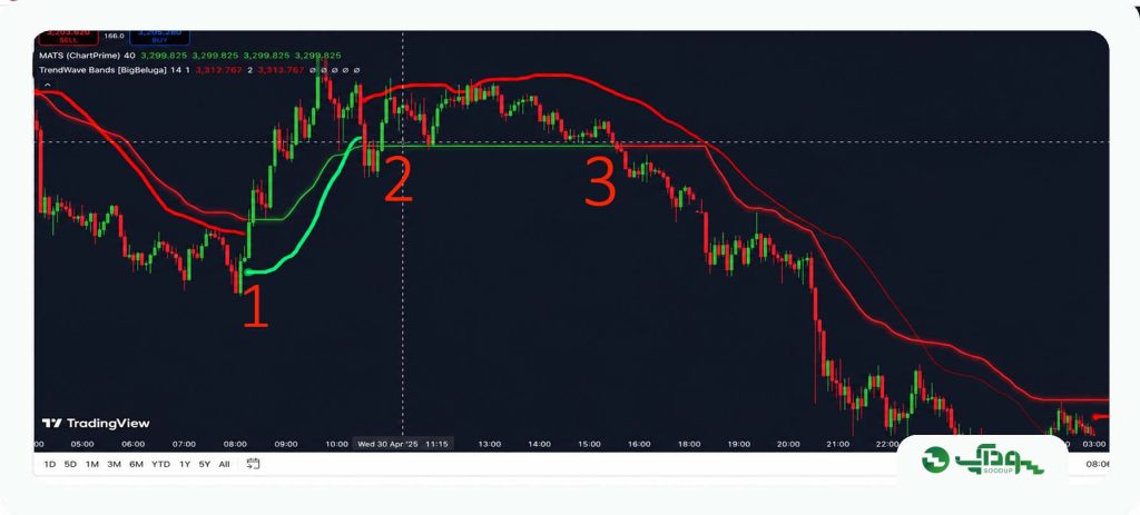 ترکیب اندیکاتور مووینگ اوریج با ترند ویو برندز برای اسکالپ طلا
