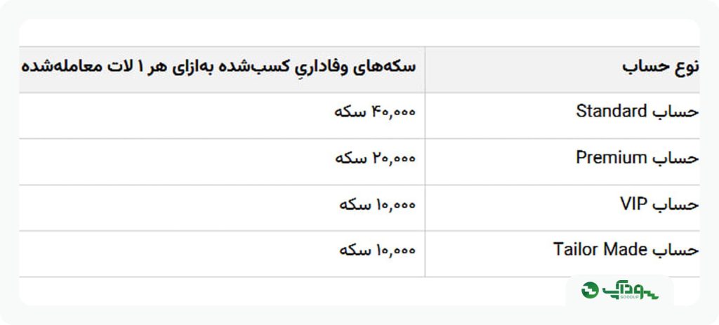 تعداد سکه اخذ شده بر اساس نوع حساب به ازای هر یک لات معامله