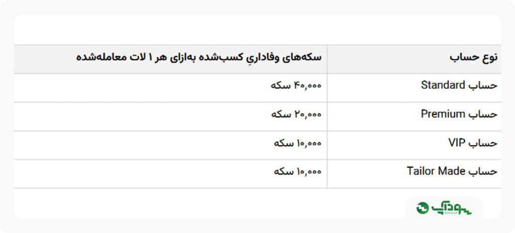 نعداد سکه اختصاص یافته بر اساس نوع حسب به ازای یک لات معامله