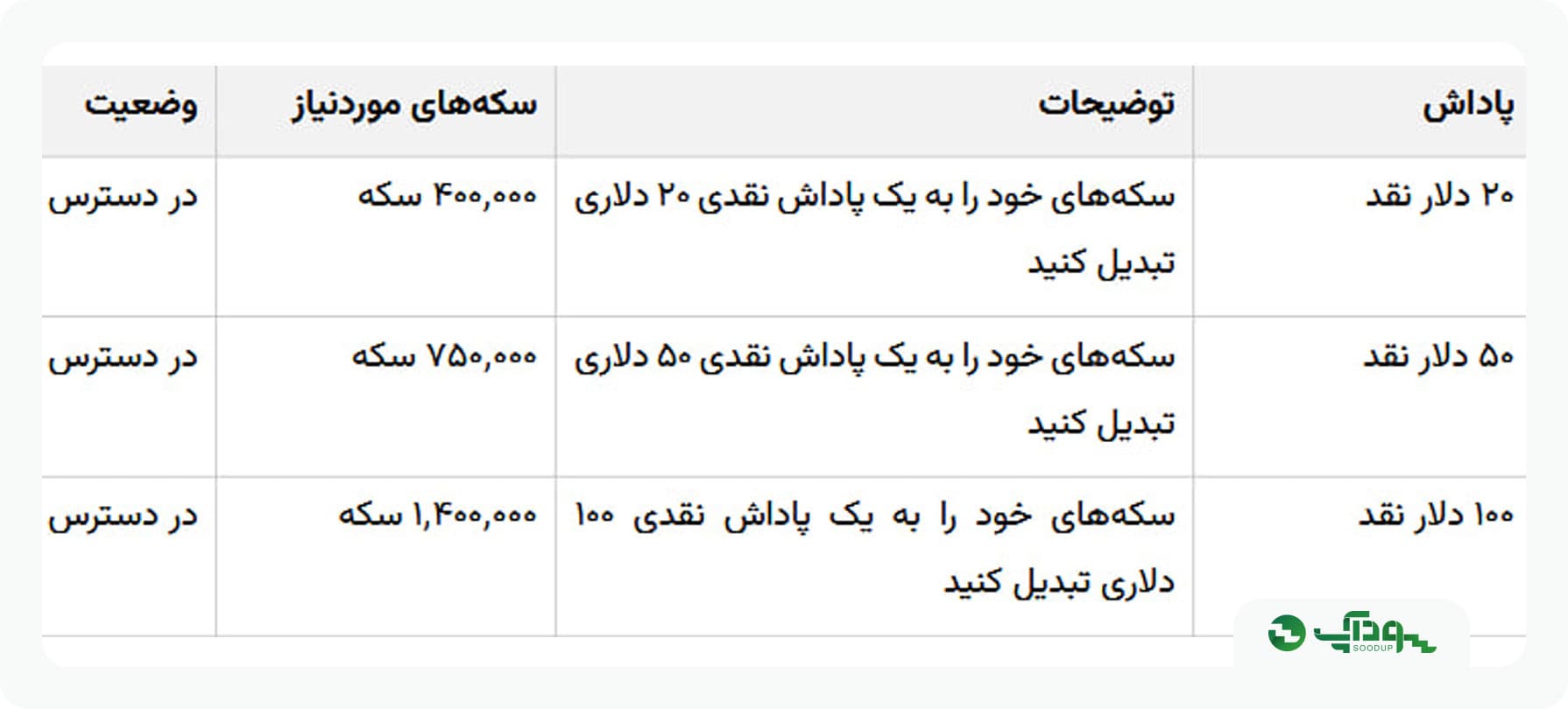 معادل میزان سکه های پاداش به دلار