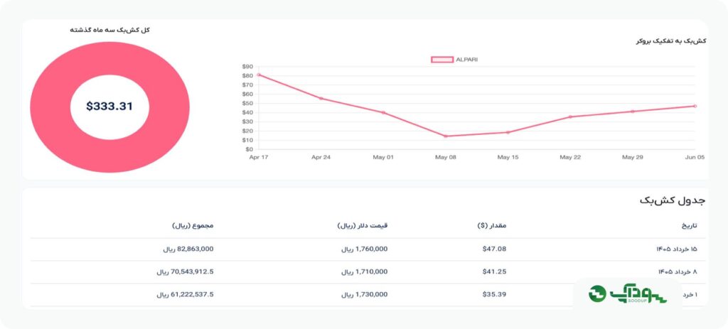 کش بک آلپاری سودآپ در سه ماه اخیر