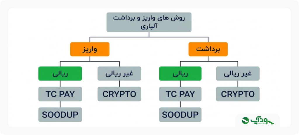 روش های واریز و برداشت آلپاری