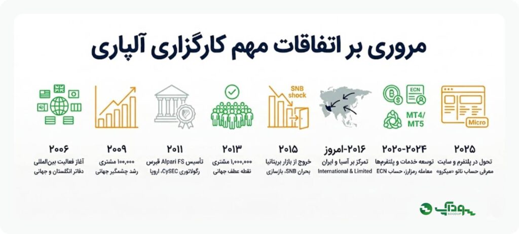 مروری بر اتفاقات مهم کارگزاری آلپاری