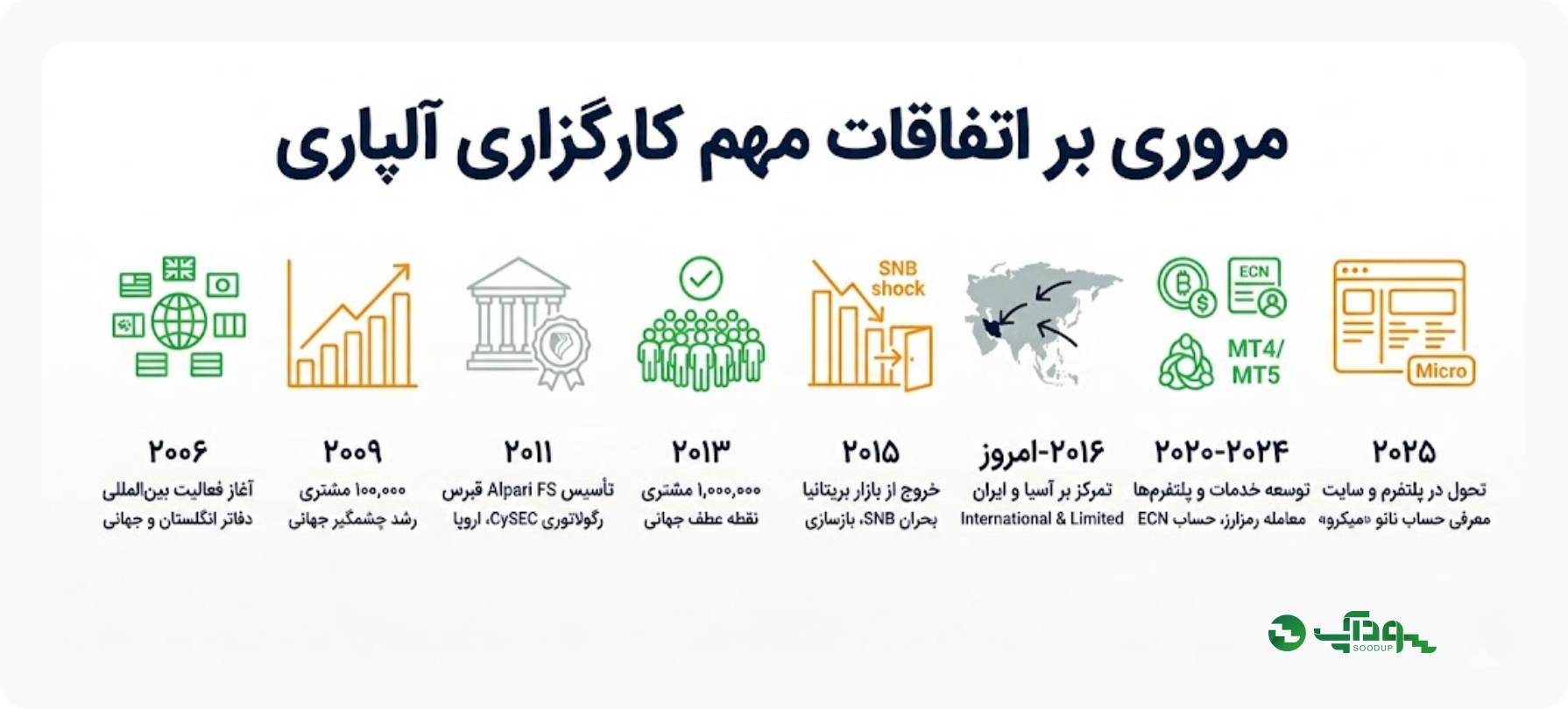 مروری بر اتفاقات مهم کارگزاری آلپاری