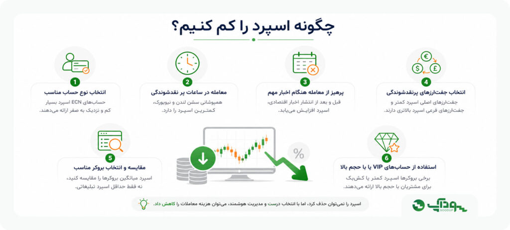 چگونه اسپرد را کم کنیم