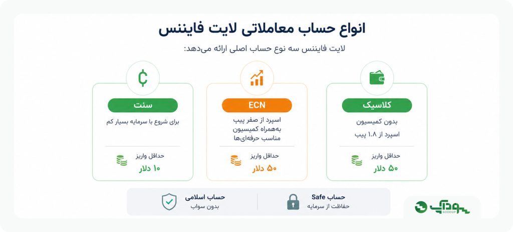 انواع حساب معاملاتی در لایت فارکس