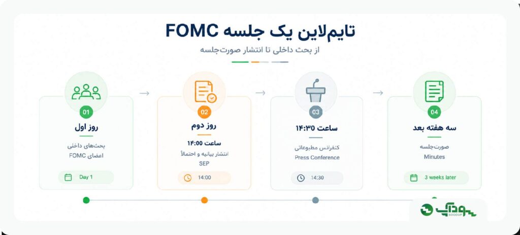 تایم لاین جلسات FOMC