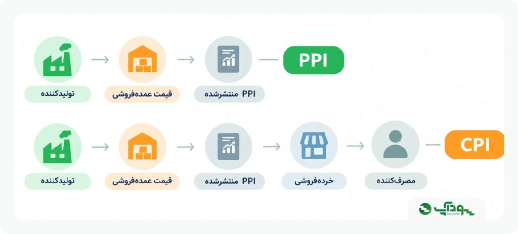 تفاوت cpi و ppi