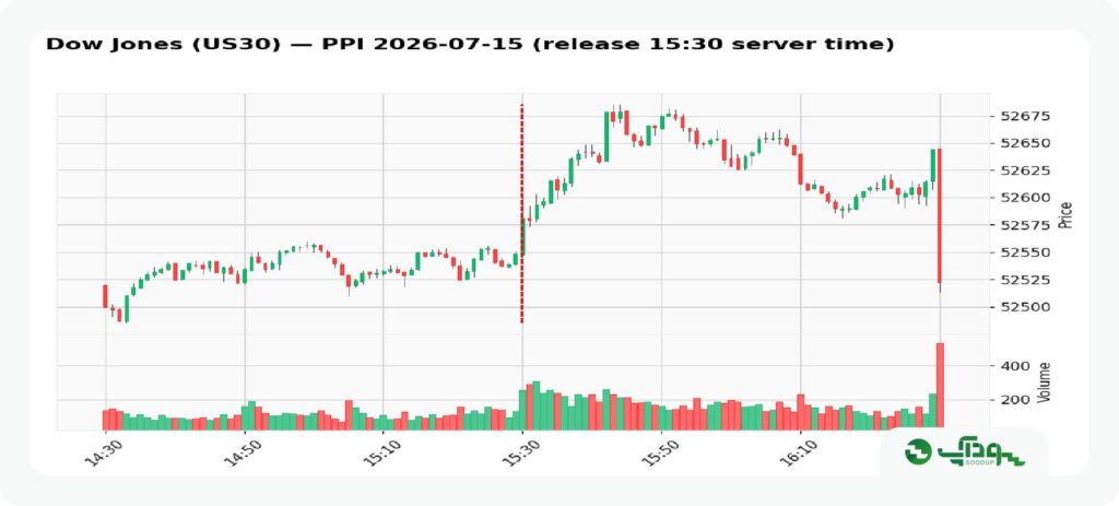 داوجونز قبل و بعد از انتشار ppi (1)