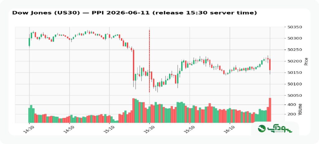 شاخص ppi چیست؟ سودآپ