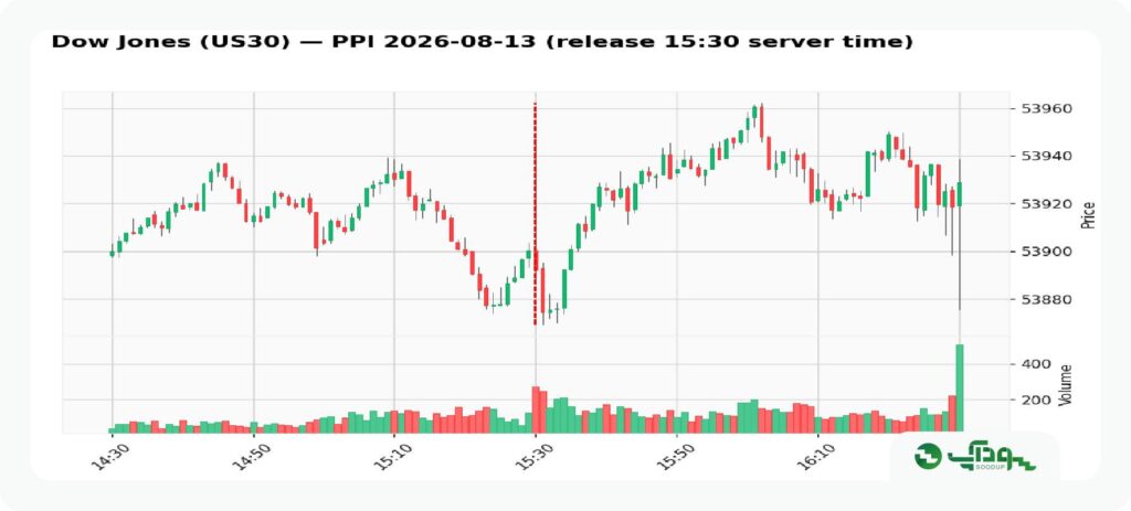 داوجونز قبل و بعد از انتشار ppi (2)