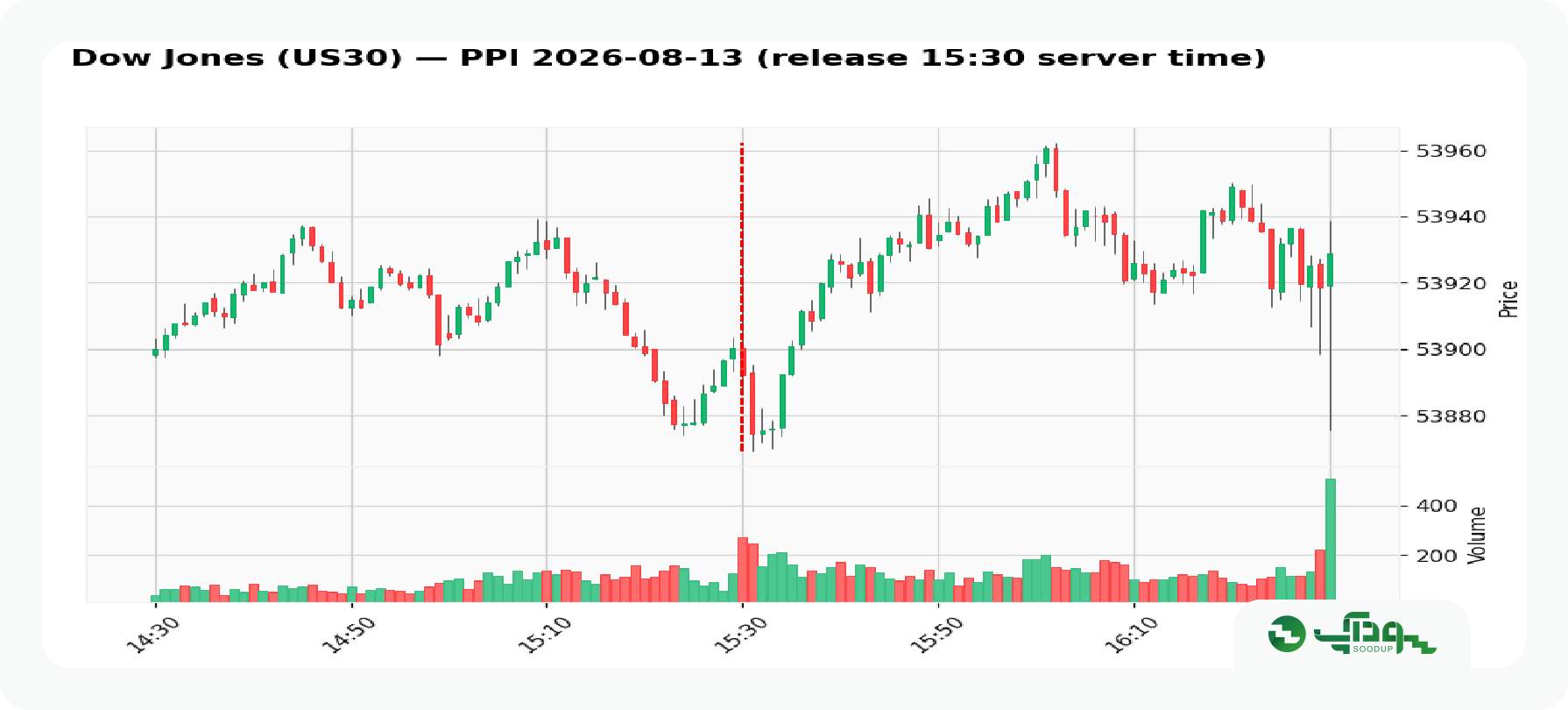 داوجونز قبل و بعد از انتشار ppi (2)