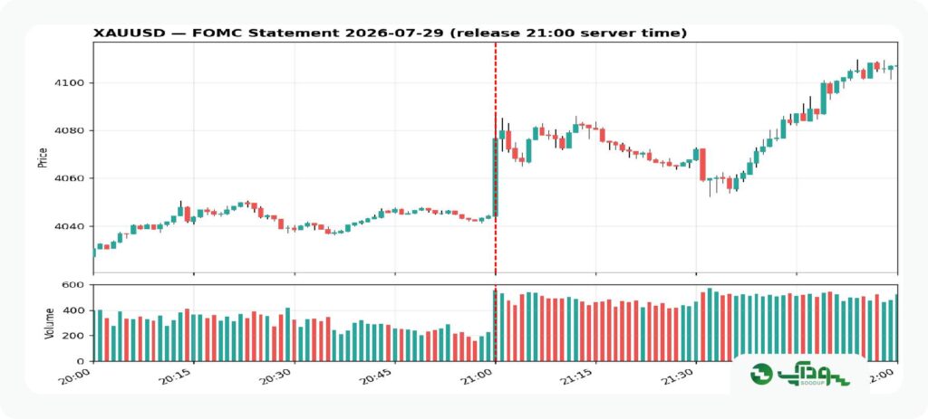 طلا هنگام FOMC (1)