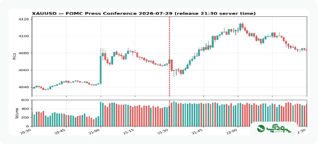 طلا هنگام FOMC (2)
