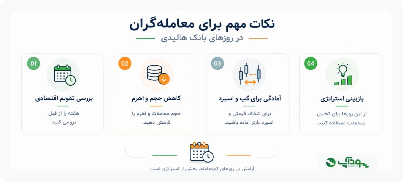 نکات مهم برای معامله گران در بانک هالیدی