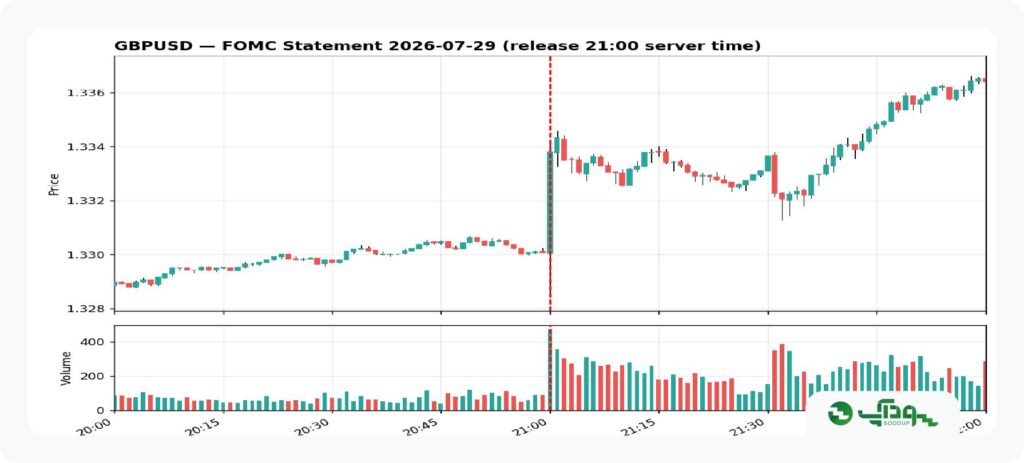 پوند هنگام FOMC (1)