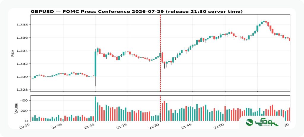 پوند هنگام FOMC