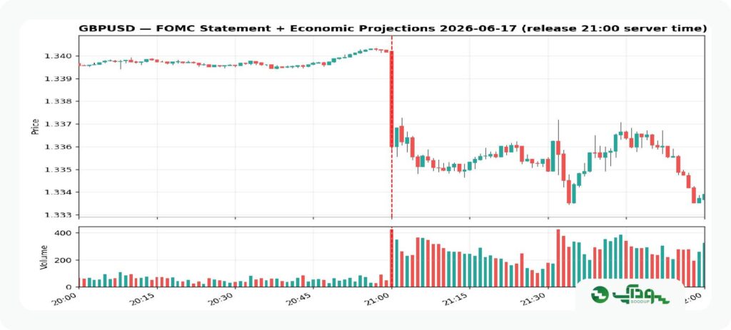 پوند هنگام FOMC (3)