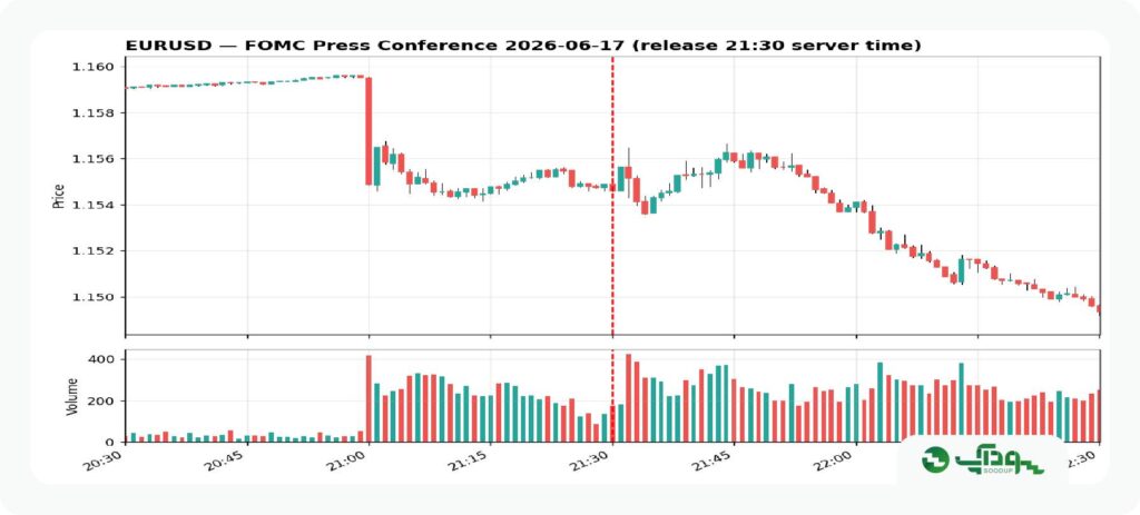 یورو هنگام FOMC (1)