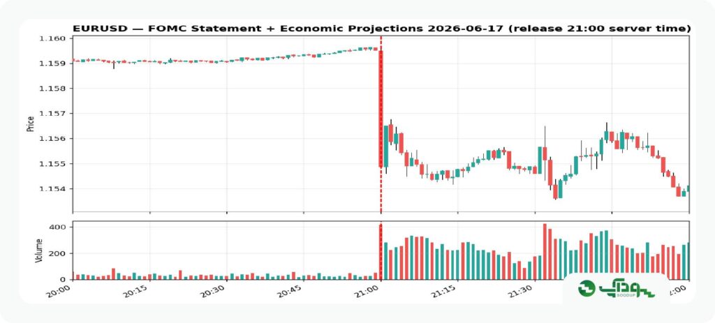 یورو هنگام FOMC