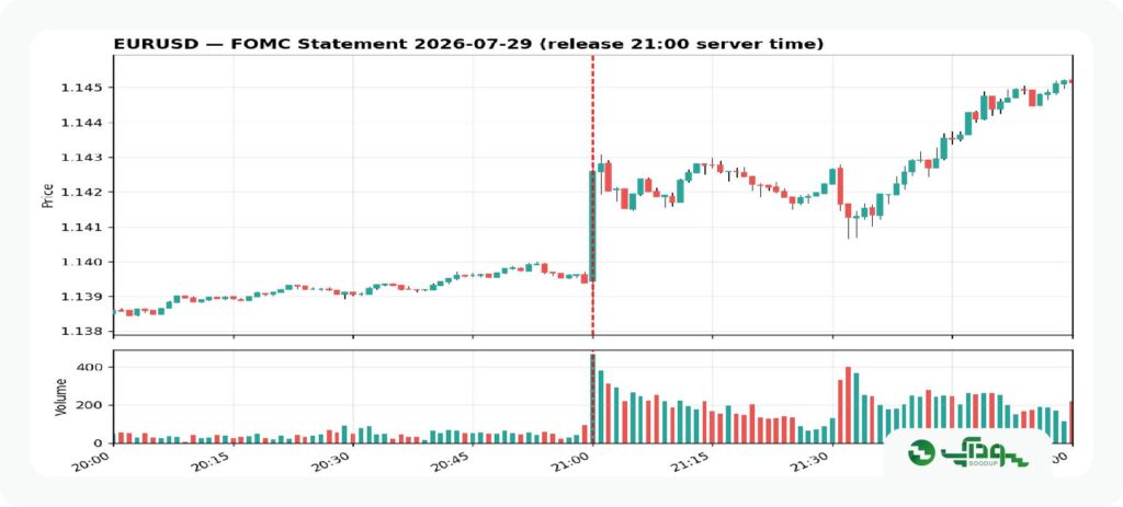 یورو هنگام FOMC (2)