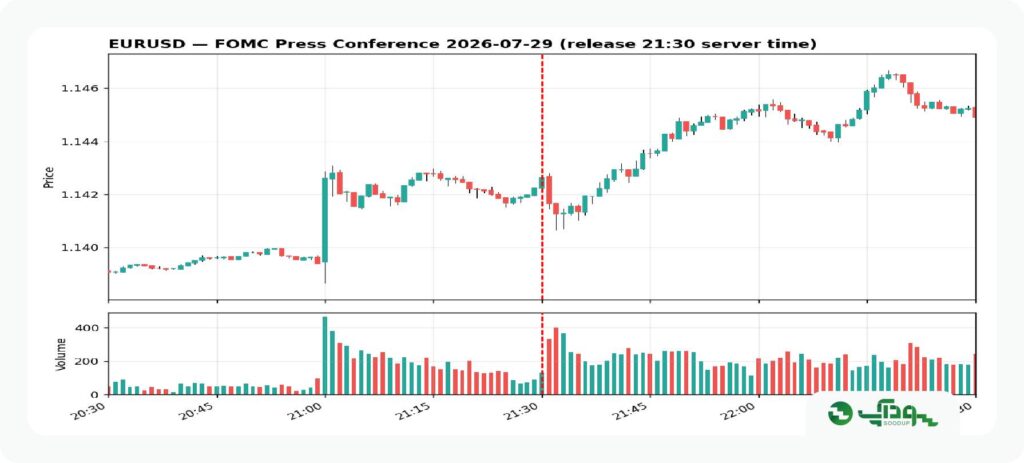 یورو هنگام FOMC (3)