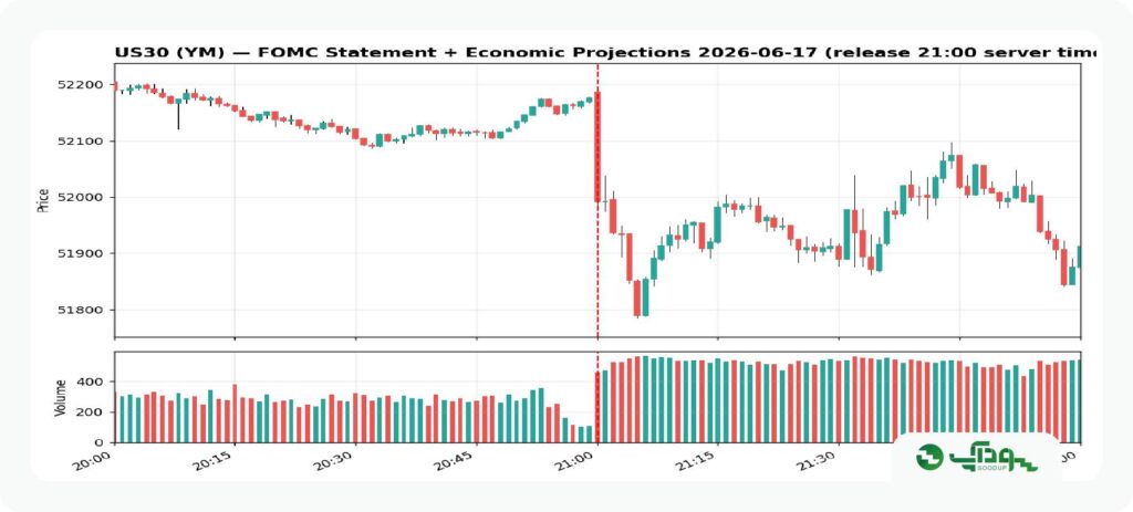 FOMC داوجونز