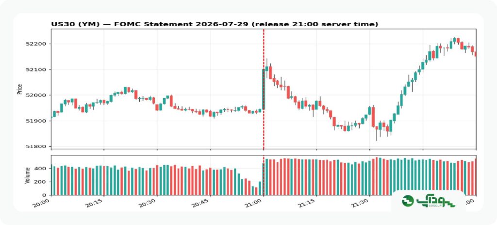 FOMC داوجونز (2)