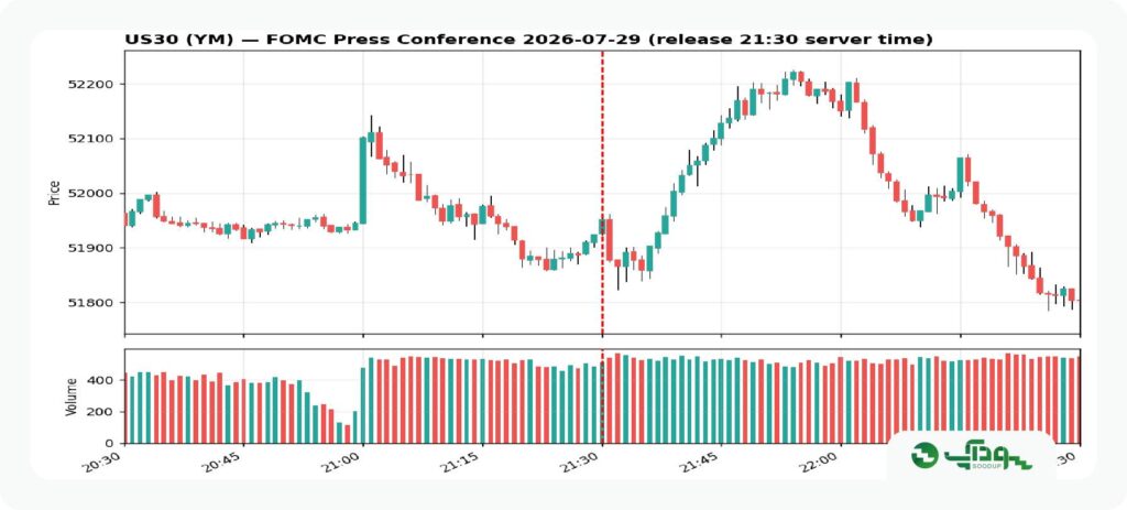 FOMC داوجونز (3)