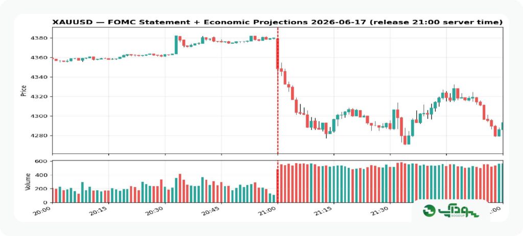 FOMC طلا