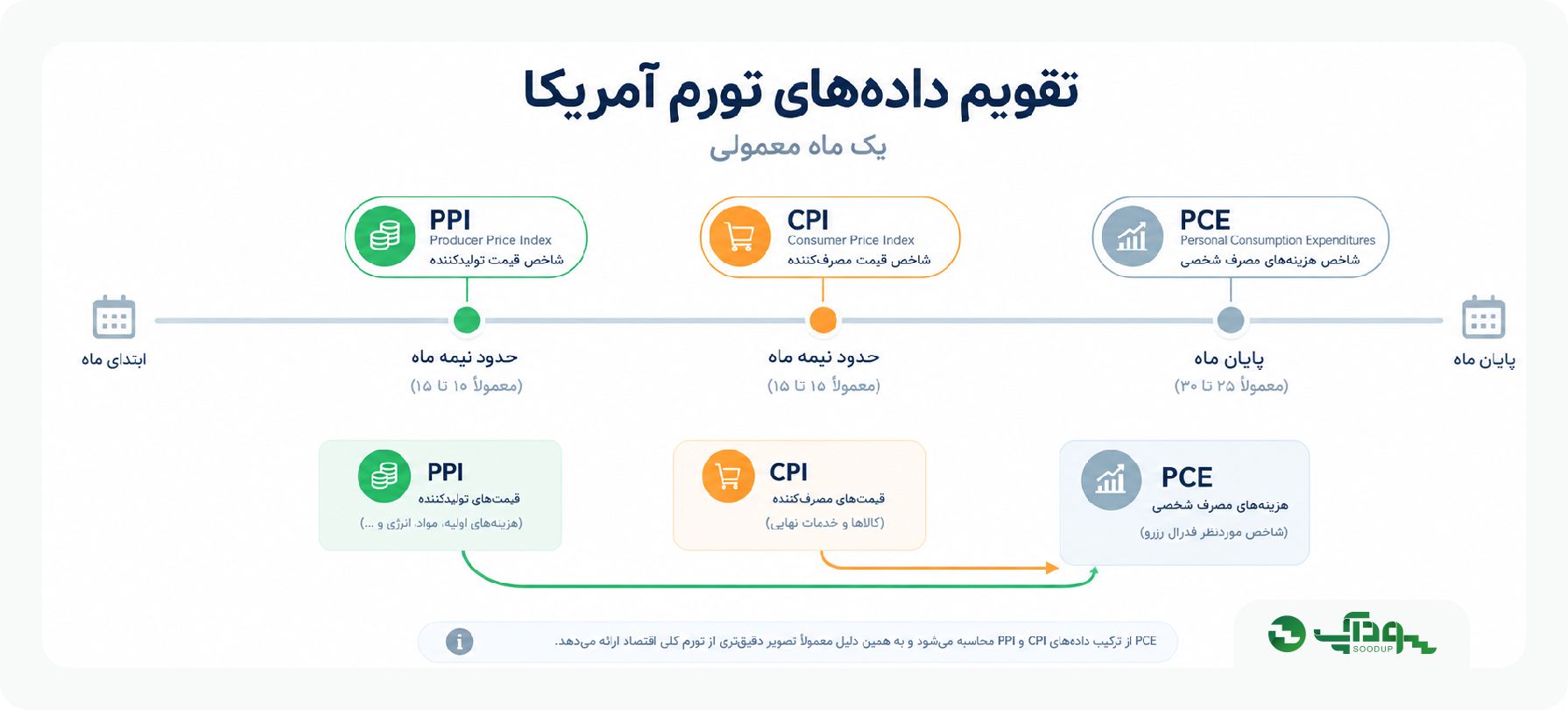 شاخص PCE چیست؟ سودآپ