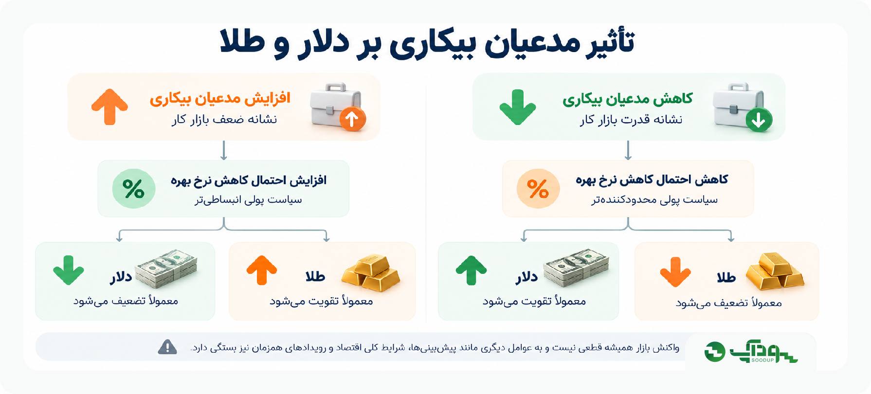 تاثیر مدعیان بیکاری بر دلار و طلا