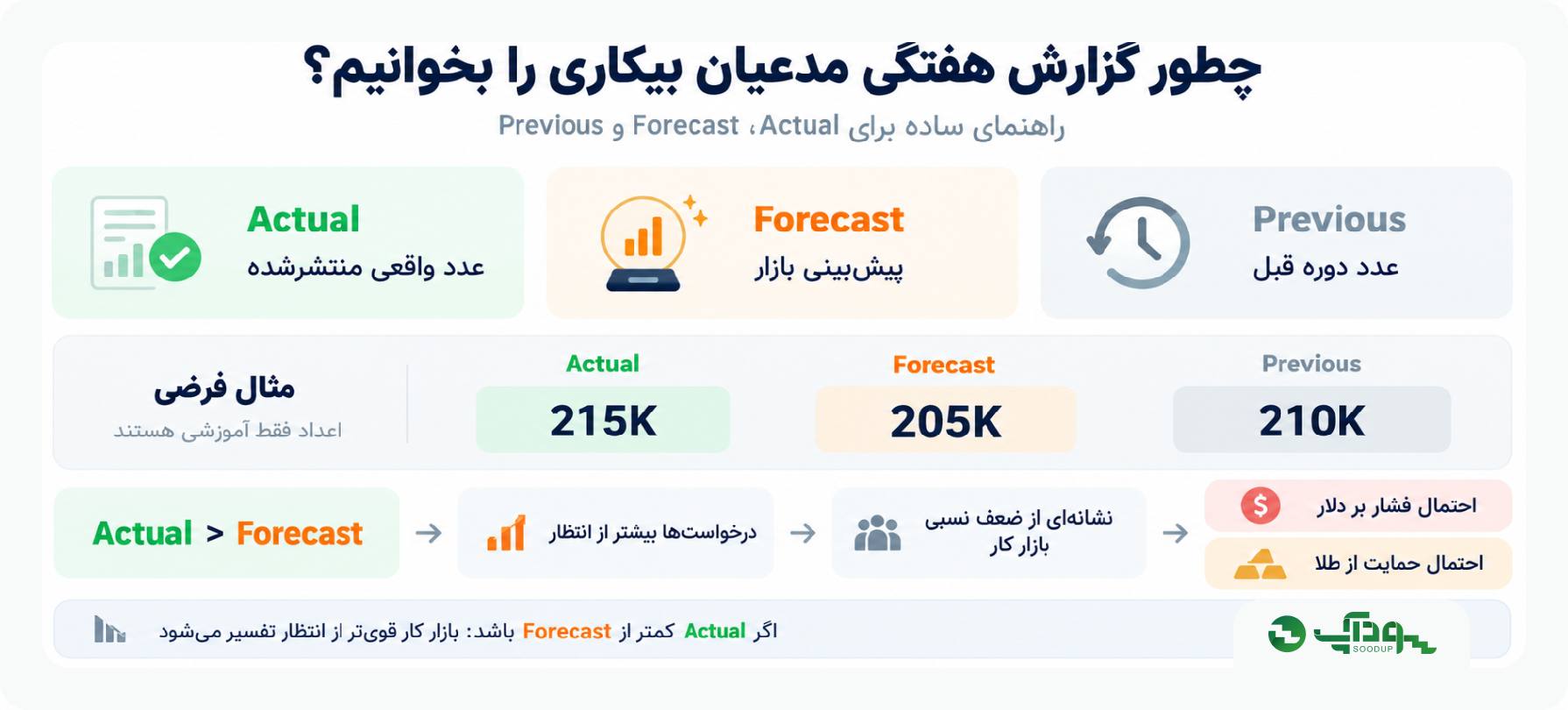 نحوه خواندن گزارش مدعیان بیکاری