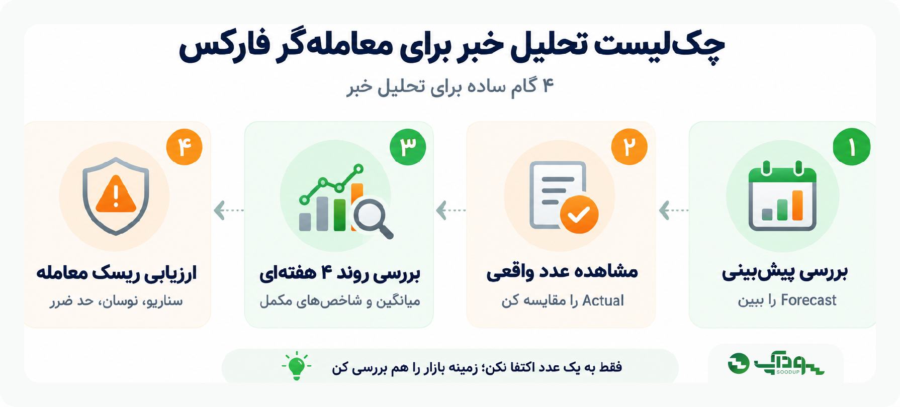 چک لیست تحلیل خبر برای ترید